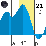 Usof Bay tide chart for Saturday, January 21, 2023