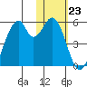 Usof Bay tide chart for Monday, January 23, 2023