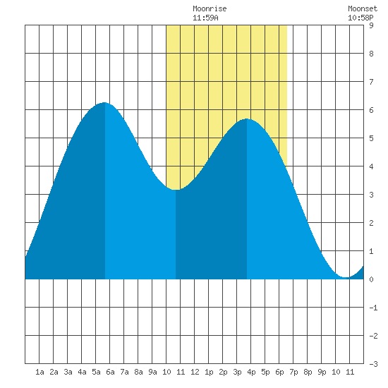 Usof Bay tide chart for Tuesday, January 24, 2023