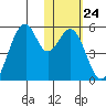 Usof Bay tide chart for Tuesday, January 24, 2023