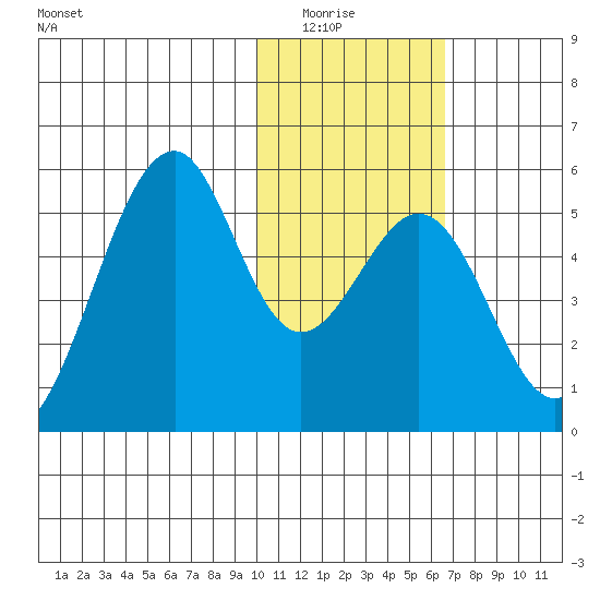Usof Bay tide chart for Wednesday, January 25, 2023