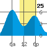 Usof Bay tide chart for Wednesday, January 25, 2023