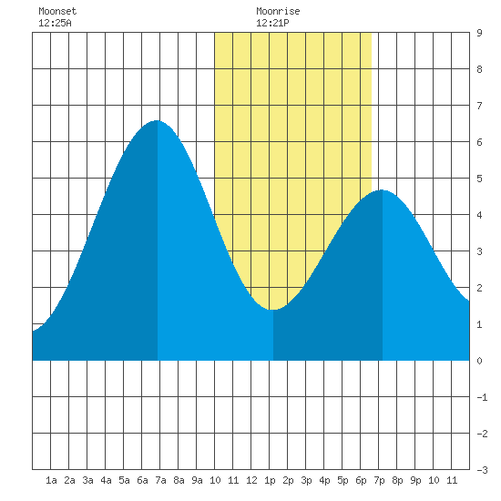Usof Bay tide chart for Thursday, January 26, 2023
