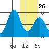 Usof Bay tide chart for Thursday, January 26, 2023
