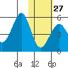 Usof Bay tide chart for Friday, January 27, 2023