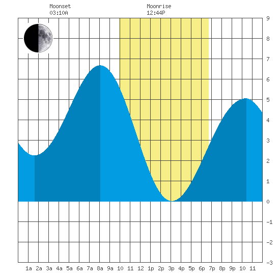 Usof Bay tide chart for Saturday, January 28, 2023