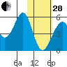 Usof Bay tide chart for Saturday, January 28, 2023