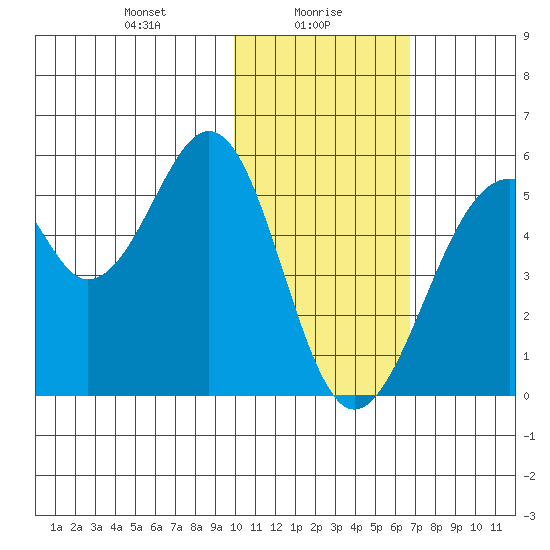Usof Bay tide chart for Sunday, January 29, 2023