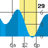 Usof Bay tide chart for Sunday, January 29, 2023