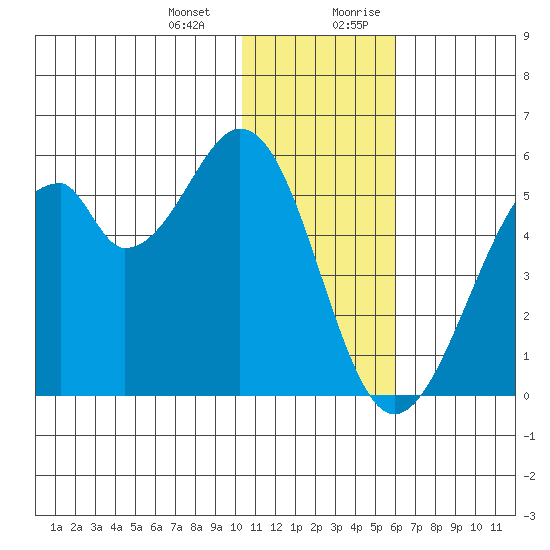 Usof Bay tide chart for Monday, January 2, 2023