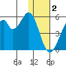 Usof Bay tide chart for Monday, January 2, 2023