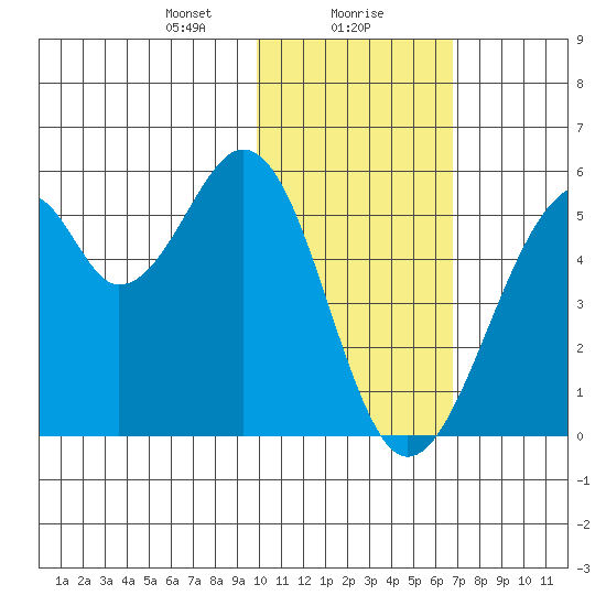 Usof Bay tide chart for Monday, January 30, 2023