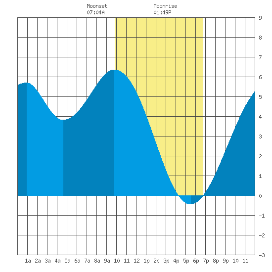 Usof Bay tide chart for Tuesday, January 31, 2023
