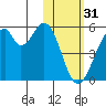 Usof Bay tide chart for Tuesday, January 31, 2023
