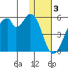 Usof Bay tide chart for Tuesday, January 3, 2023