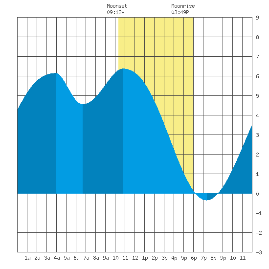 Usof Bay tide chart for Wednesday, January 4, 2023