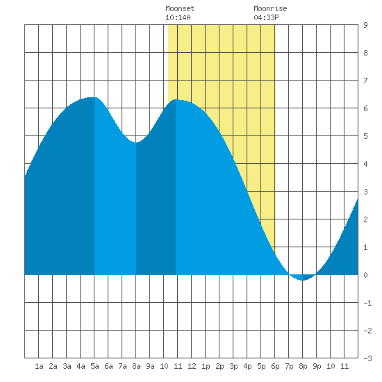 Usof Bay tide chart for Thursday, January 5, 2023