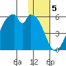 Usof Bay tide chart for Thursday, January 5, 2023