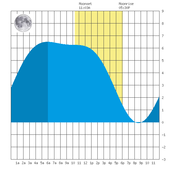 Usof Bay tide chart for Friday, January 6, 2023
