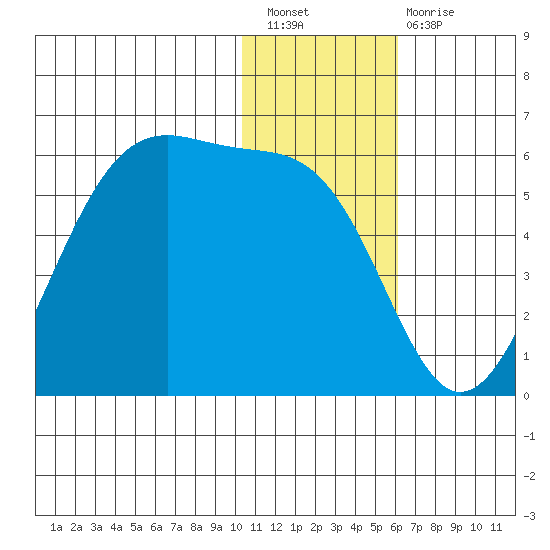 Usof Bay tide chart for Saturday, January 7, 2023