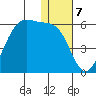 Usof Bay tide chart for Saturday, January 7, 2023