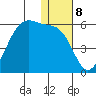 Usof Bay tide chart for Sunday, January 8, 2023