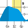 Usof Bay tide chart for Monday, January 9, 2023