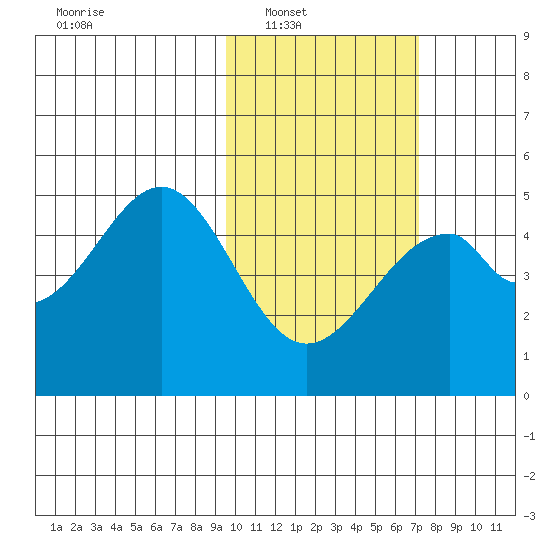 Usof Bay tide chart for Saturday, February 11, 2023