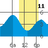 Usof Bay tide chart for Saturday, February 11, 2023