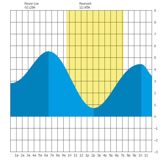 Usof Bay tide chart for Sunday, February 12, 2023