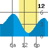 Usof Bay tide chart for Sunday, February 12, 2023