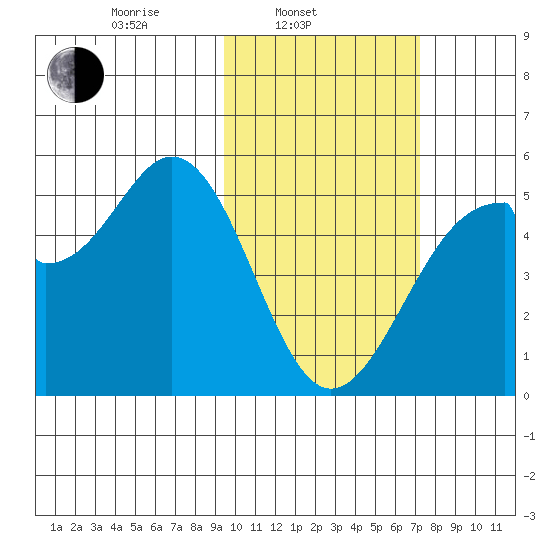 Usof Bay tide chart for Monday, February 13, 2023