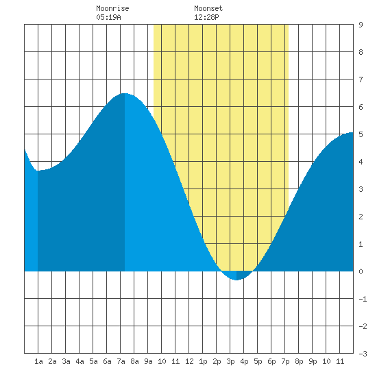 Usof Bay tide chart for Tuesday, February 14, 2023