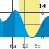 Usof Bay tide chart for Tuesday, February 14, 2023