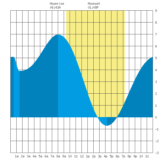 Usof Bay tide chart for Wednesday, February 15, 2023