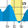 Usof Bay tide chart for Wednesday, February 15, 2023