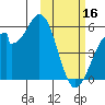 Usof Bay tide chart for Thursday, February 16, 2023