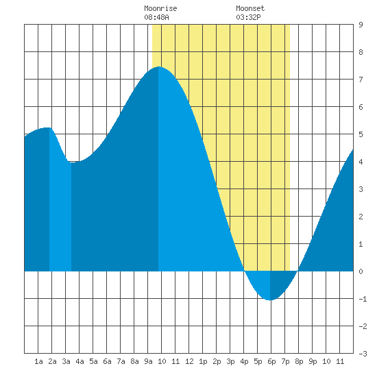 Usof Bay tide chart for Friday, February 17, 2023