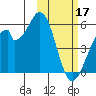 Usof Bay tide chart for Friday, February 17, 2023