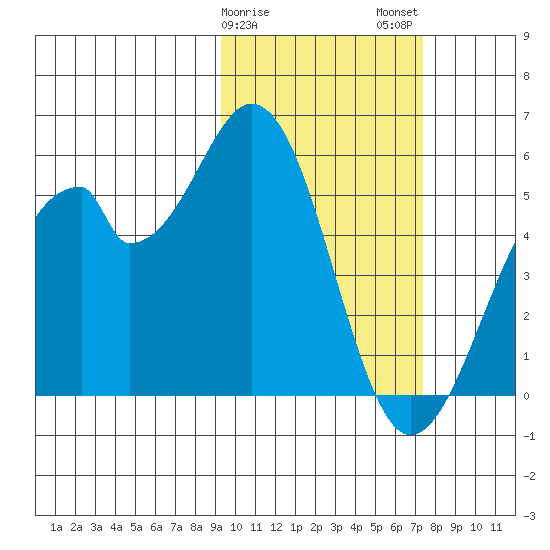 Usof Bay tide chart for Saturday, February 18, 2023