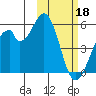 Usof Bay tide chart for Saturday, February 18, 2023