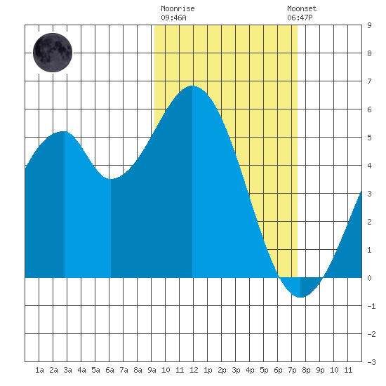 Usof Bay tide chart for Sunday, February 19, 2023