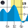 Usof Bay tide chart for Sunday, February 19, 2023
