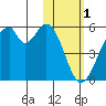 Usof Bay tide chart for Wednesday, February 1, 2023
