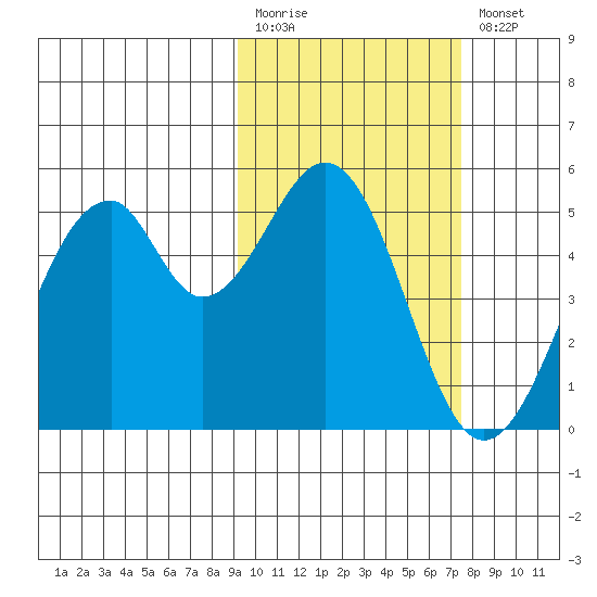 Usof Bay tide chart for Monday, February 20, 2023