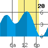Usof Bay tide chart for Monday, February 20, 2023