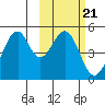 Usof Bay tide chart for Tuesday, February 21, 2023