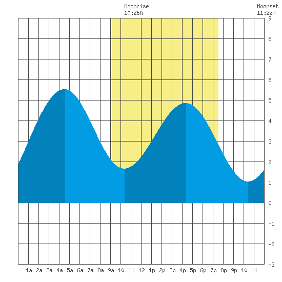 Usof Bay tide chart for Wednesday, February 22, 2023