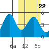 Usof Bay tide chart for Wednesday, February 22, 2023