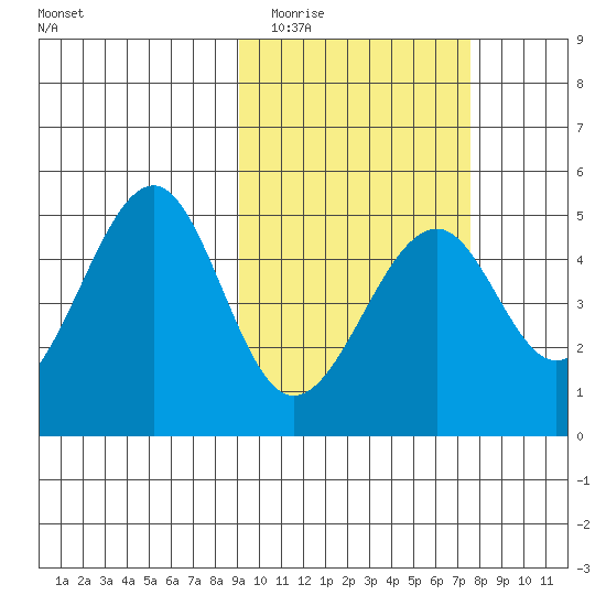 Usof Bay tide chart for Thursday, February 23, 2023
